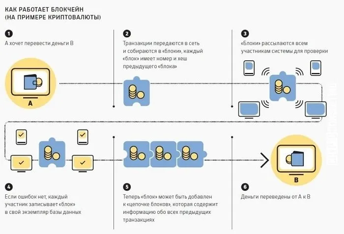 схема работы Биткоина