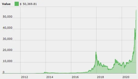 курс биткоина за все время