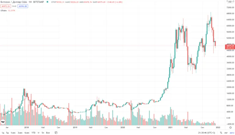 график курса Bitcoin