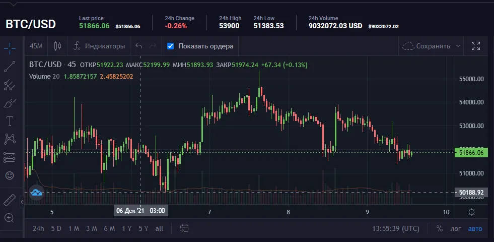 график курса биткоина к доллару
