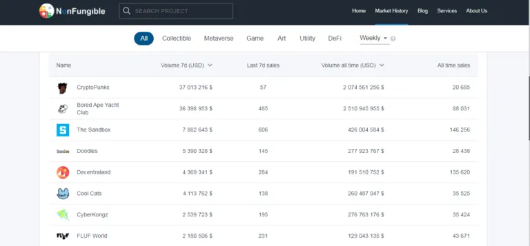 ТОП-8 NFT согласно NonFungible.com