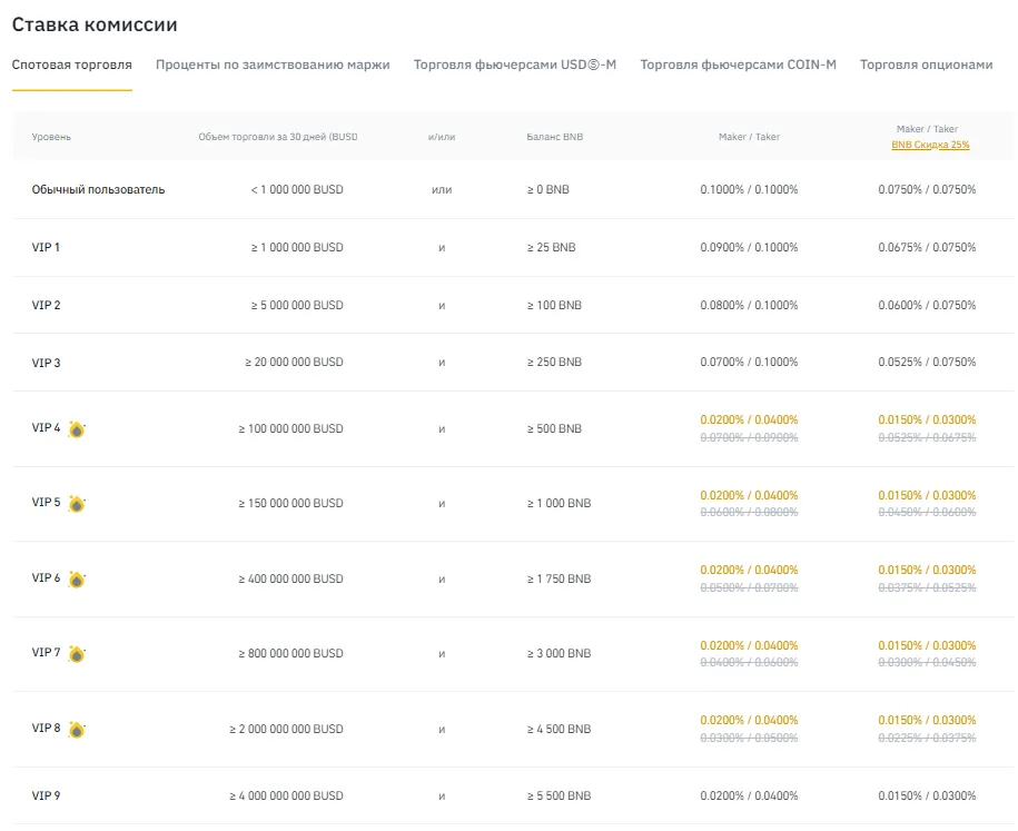 Комиссии Binance