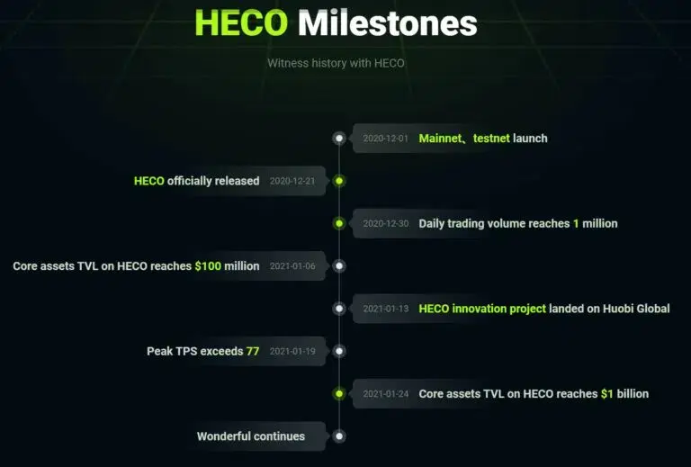 Карта HECO Chain