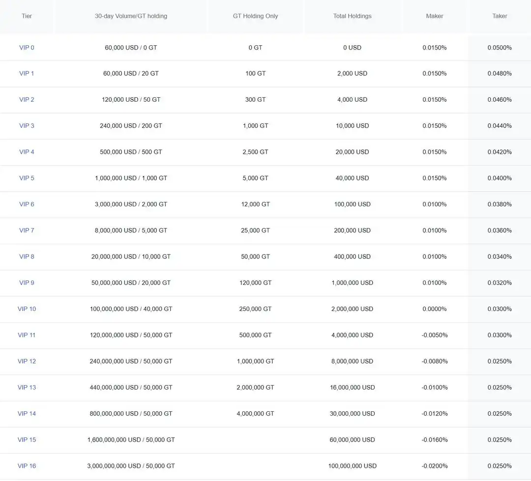 Gate IO скидки за объем торгов