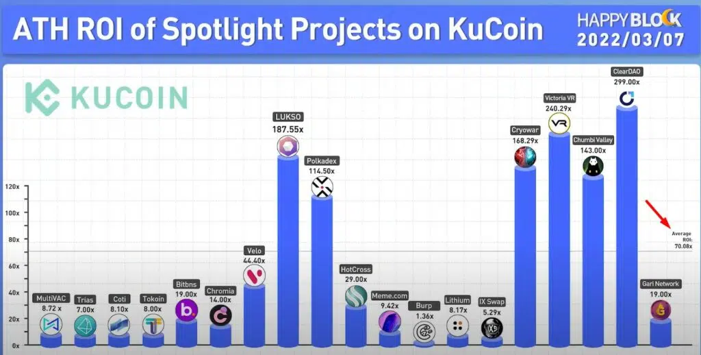 KuCoin Spotlight статистика проектов
