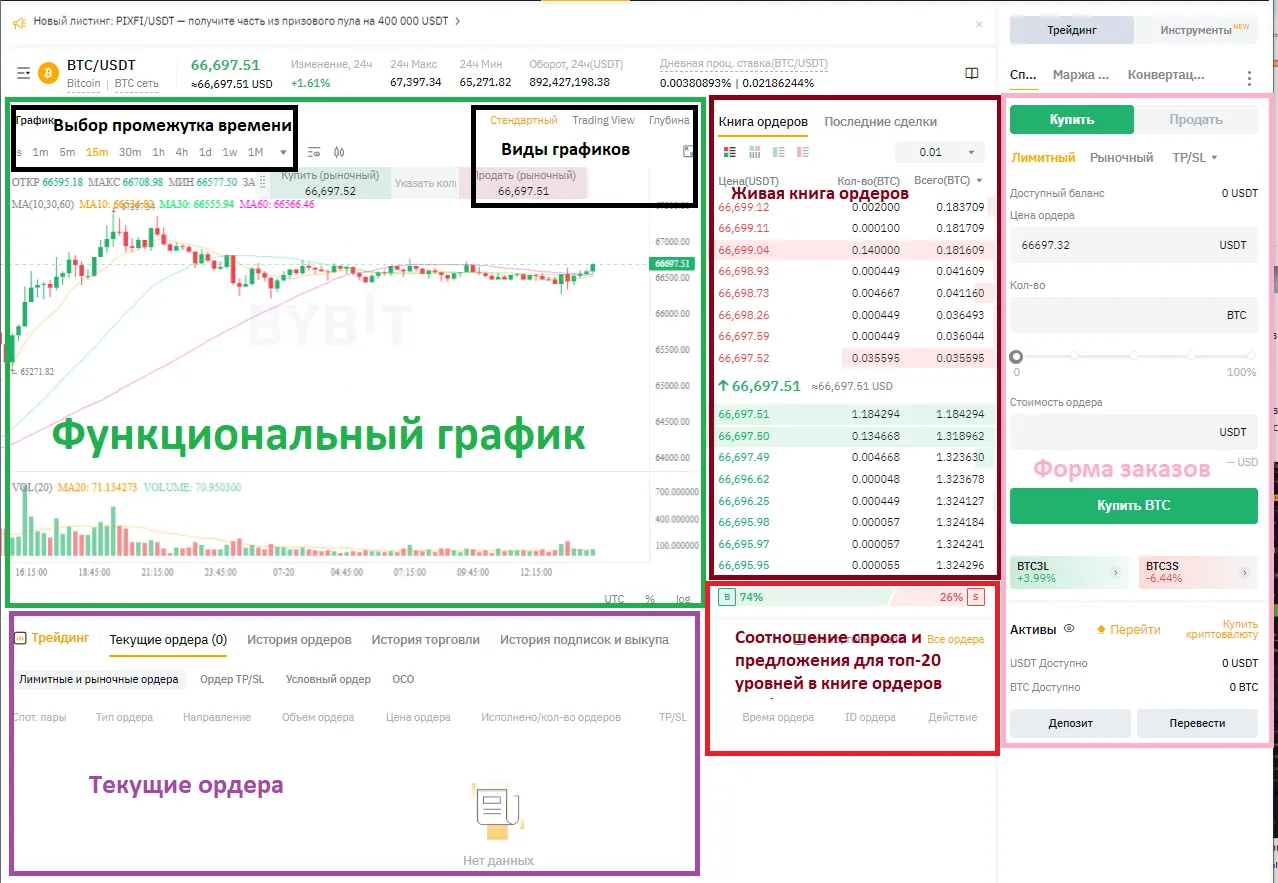 Bybit торговая платформа