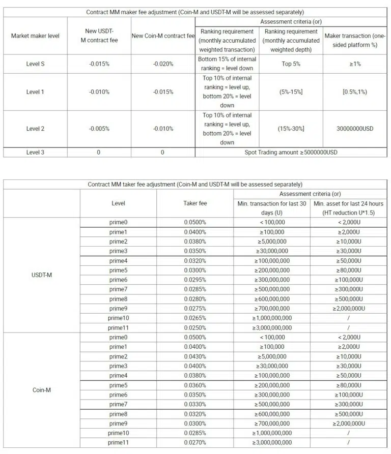 Торговые сборы за деревативы Huobi
