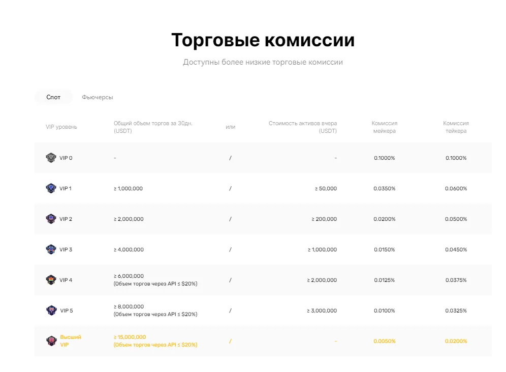 Уровни VIP в BingX