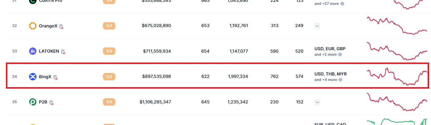 Рейтинг BingX на coinmarketcap